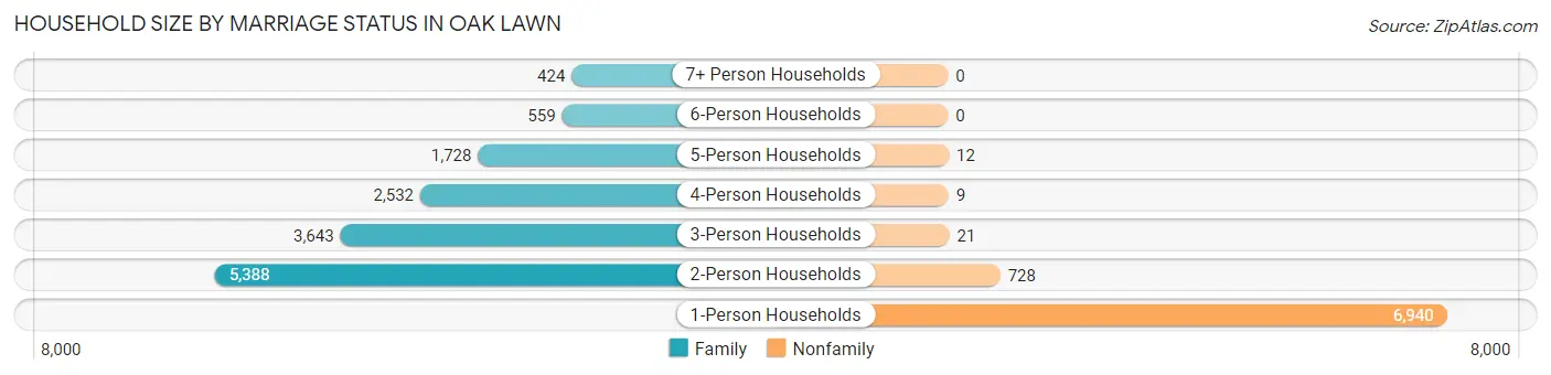 Household Size by Marriage Status in Oak Lawn