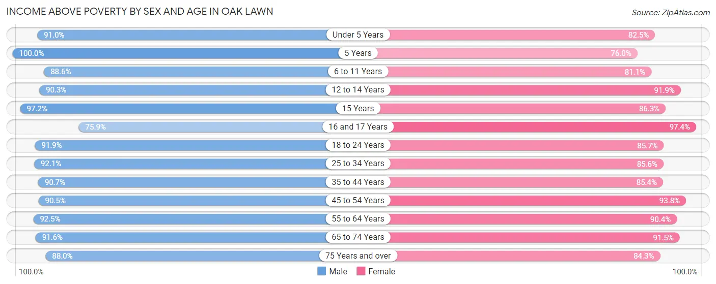 Income Above Poverty by Sex and Age in Oak Lawn