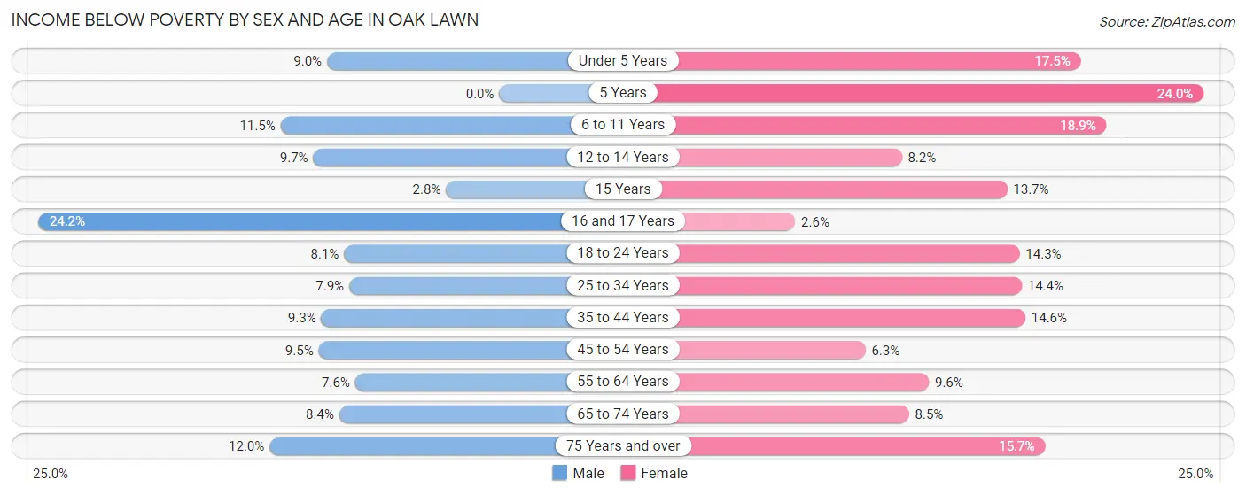 Income Below Poverty by Sex and Age in Oak Lawn
