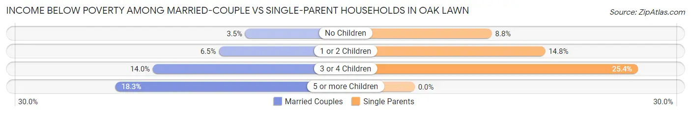 Income Below Poverty Among Married-Couple vs Single-Parent Households in Oak Lawn