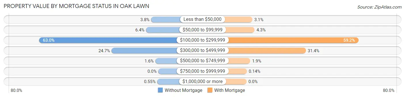 Property Value by Mortgage Status in Oak Lawn