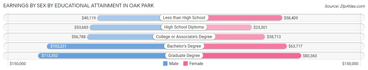 Earnings by Sex by Educational Attainment in Oak Park