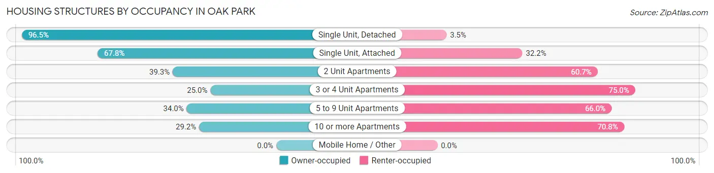 Housing Structures by Occupancy in Oak Park