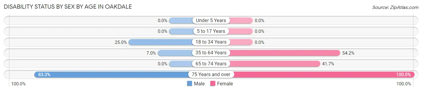 Disability Status by Sex by Age in Oakdale