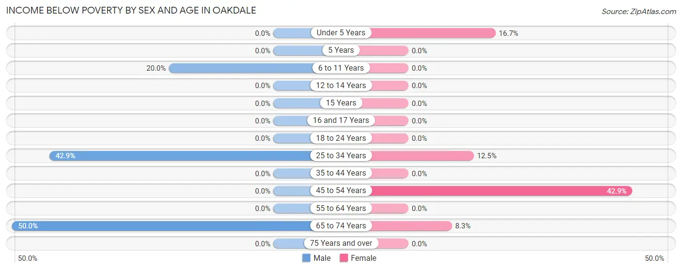 Income Below Poverty by Sex and Age in Oakdale