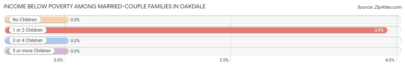 Income Below Poverty Among Married-Couple Families in Oakdale