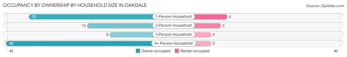 Occupancy by Ownership by Household Size in Oakdale
