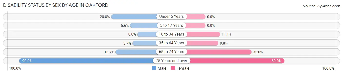 Disability Status by Sex by Age in Oakford