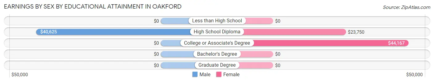 Earnings by Sex by Educational Attainment in Oakford