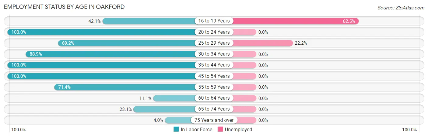 Employment Status by Age in Oakford
