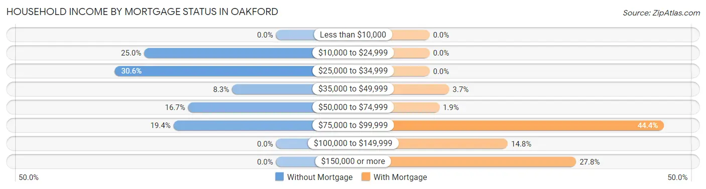 Household Income by Mortgage Status in Oakford