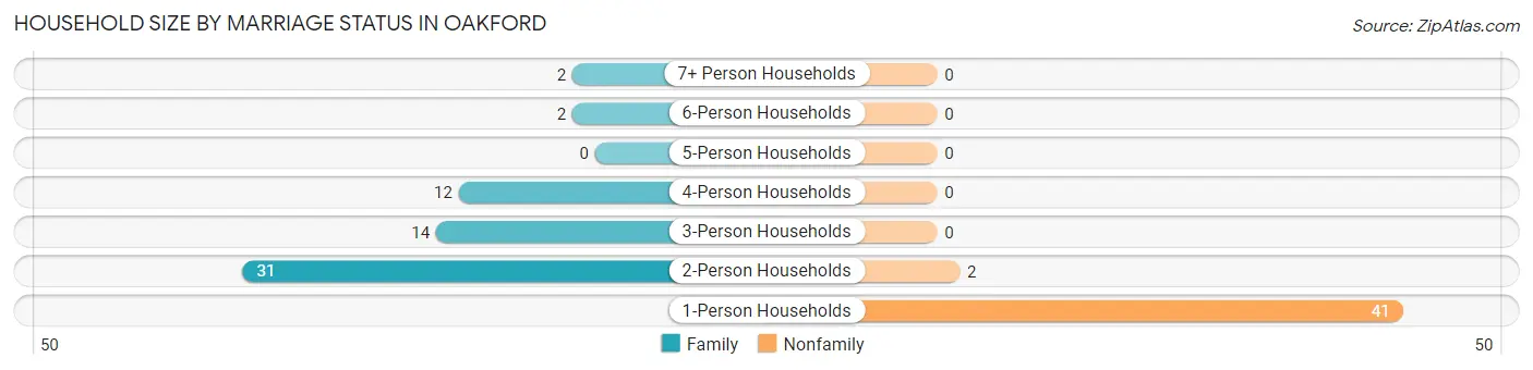 Household Size by Marriage Status in Oakford