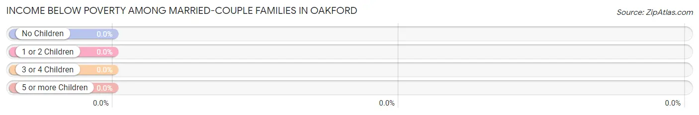 Income Below Poverty Among Married-Couple Families in Oakford
