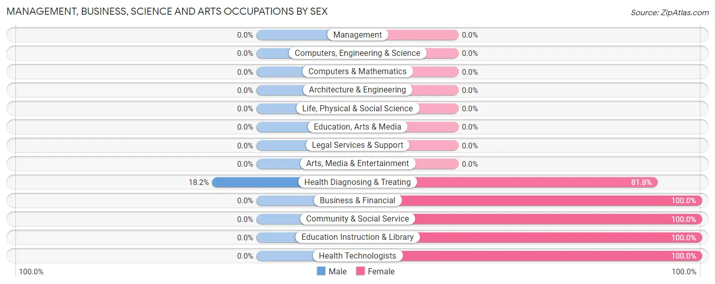 Management, Business, Science and Arts Occupations by Sex in Oakford