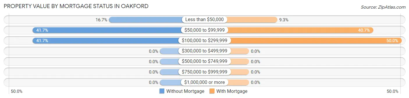Property Value by Mortgage Status in Oakford