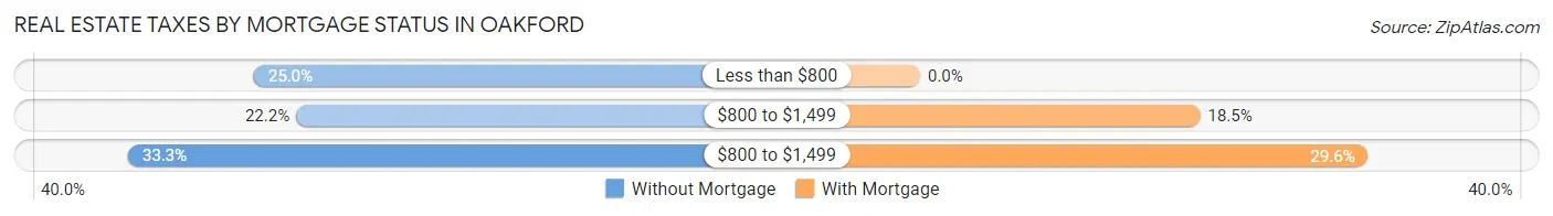 Real Estate Taxes by Mortgage Status in Oakford