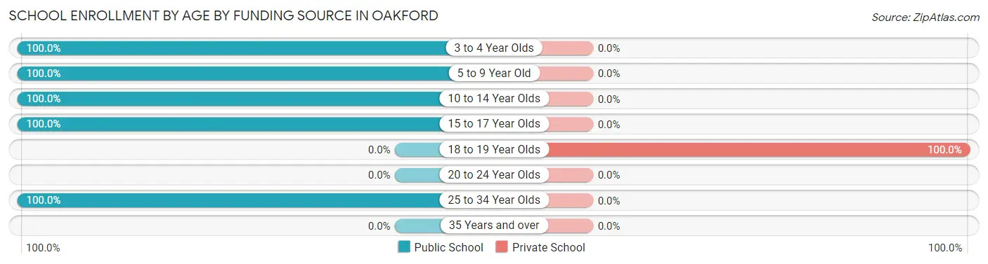 School Enrollment by Age by Funding Source in Oakford