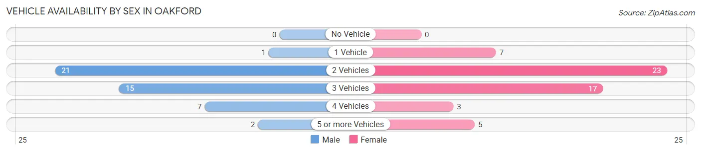 Vehicle Availability by Sex in Oakford