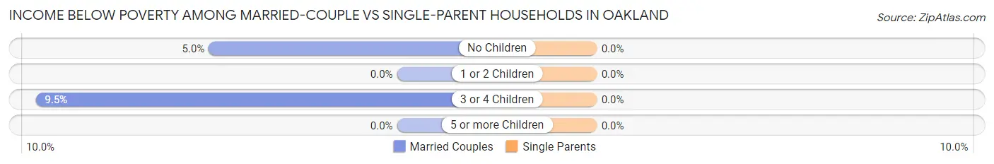 Income Below Poverty Among Married-Couple vs Single-Parent Households in Oakland
