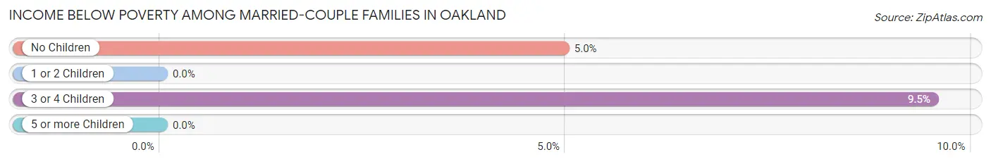 Income Below Poverty Among Married-Couple Families in Oakland