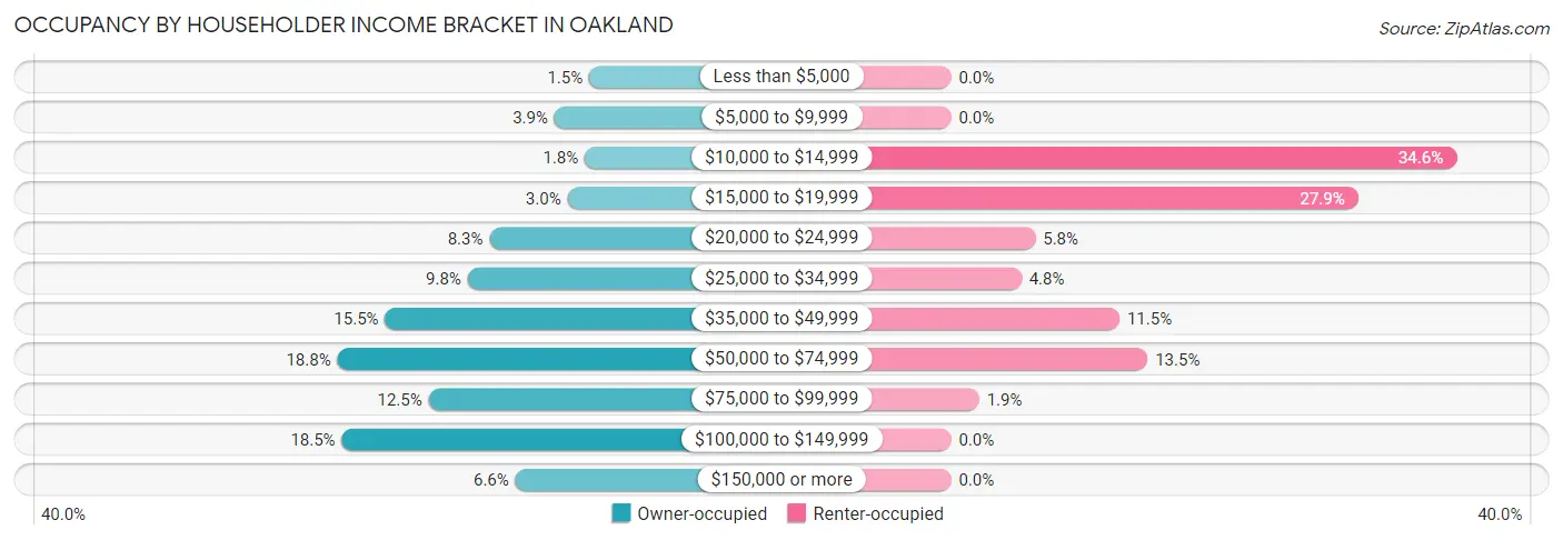 Occupancy by Householder Income Bracket in Oakland
