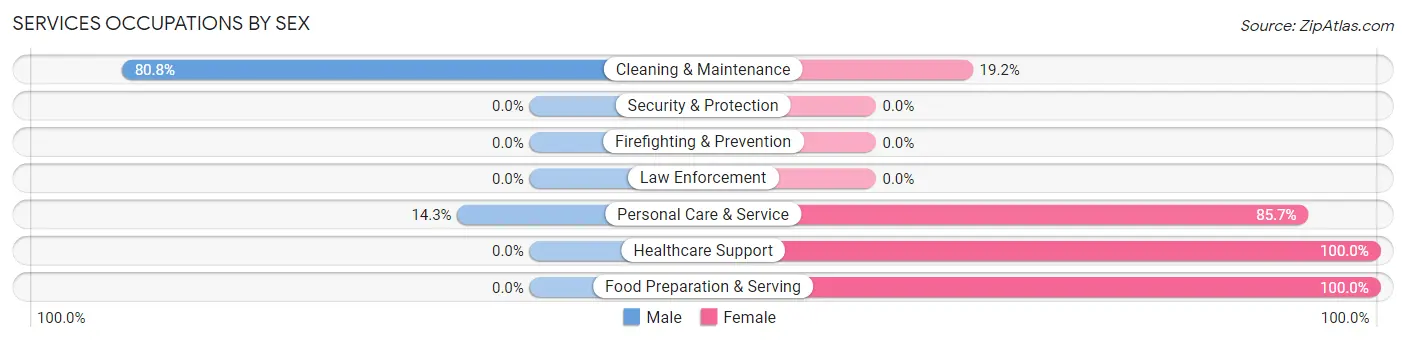 Services Occupations by Sex in Oakland