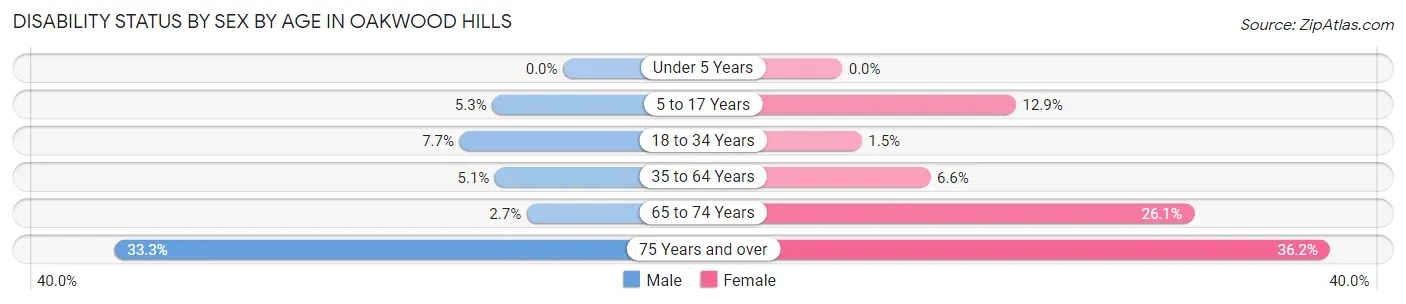 Disability Status by Sex by Age in Oakwood Hills