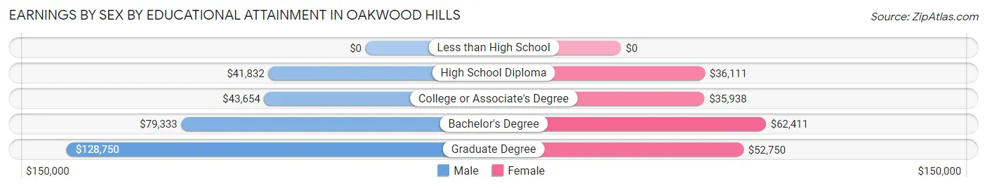 Earnings by Sex by Educational Attainment in Oakwood Hills