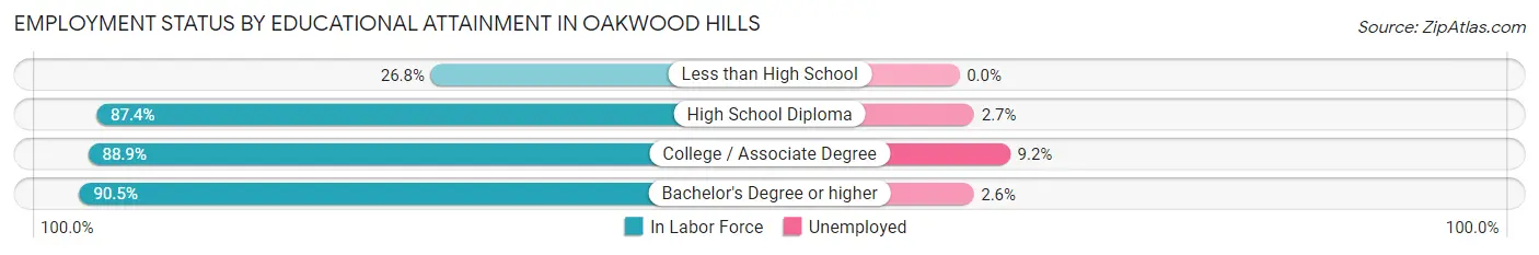 Employment Status by Educational Attainment in Oakwood Hills