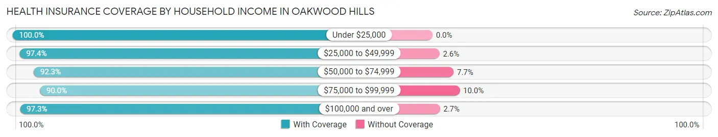 Health Insurance Coverage by Household Income in Oakwood Hills