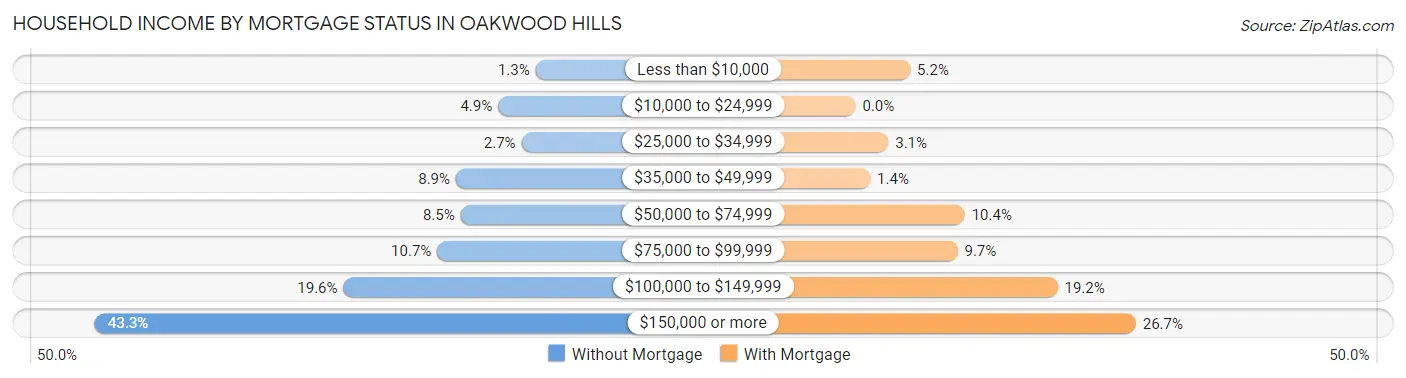 Household Income by Mortgage Status in Oakwood Hills