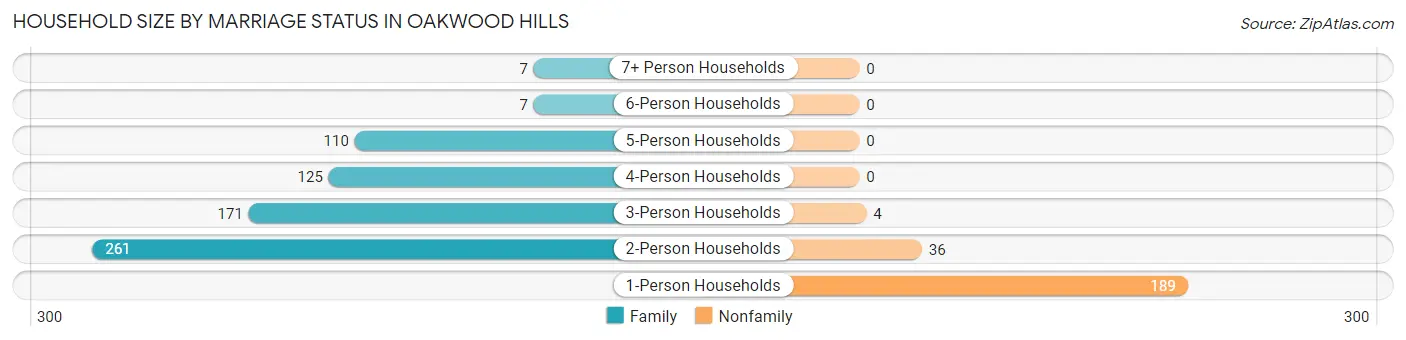 Household Size by Marriage Status in Oakwood Hills