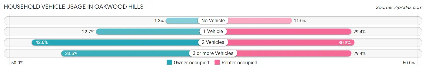 Household Vehicle Usage in Oakwood Hills