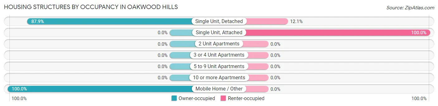 Housing Structures by Occupancy in Oakwood Hills