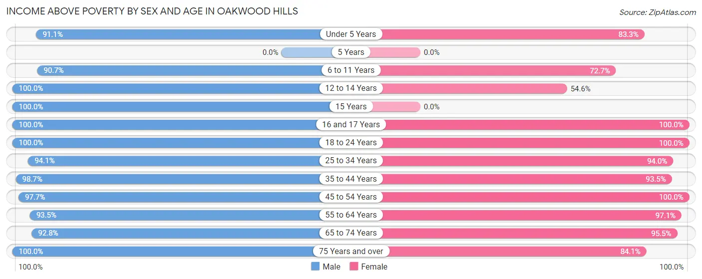 Income Above Poverty by Sex and Age in Oakwood Hills