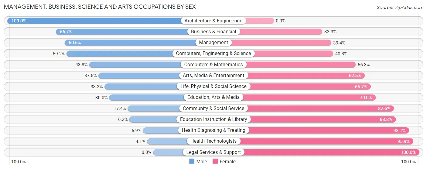 Management, Business, Science and Arts Occupations by Sex in Oakwood Hills