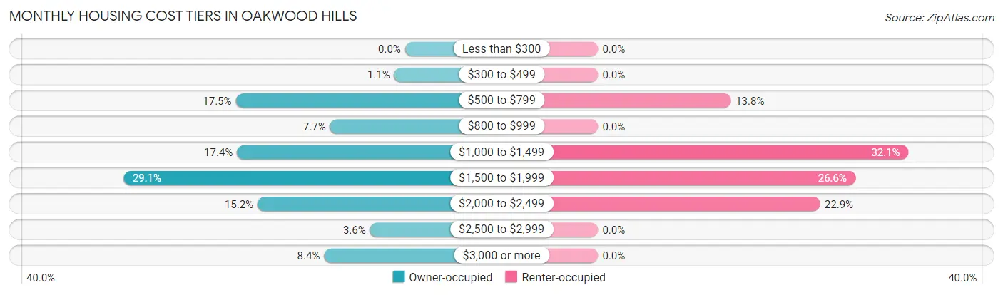 Monthly Housing Cost Tiers in Oakwood Hills