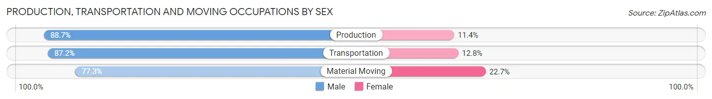 Production, Transportation and Moving Occupations by Sex in Oakwood Hills
