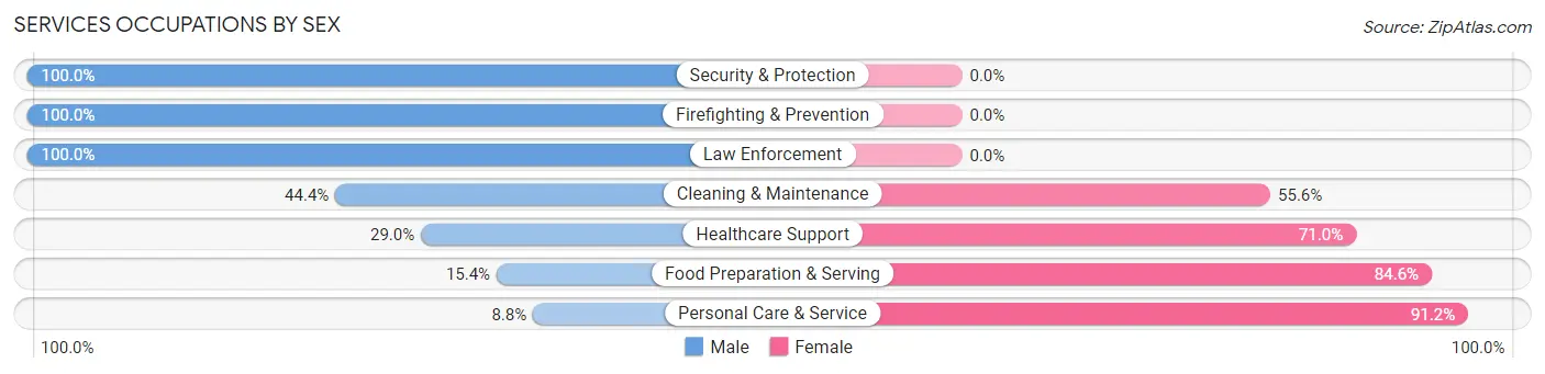 Services Occupations by Sex in Oakwood Hills