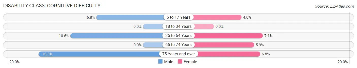 Disability in Oakwood: <span>Cognitive Difficulty</span>