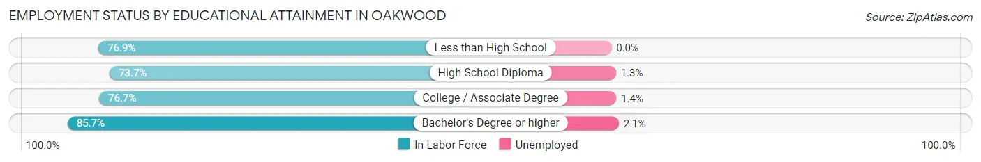 Employment Status by Educational Attainment in Oakwood