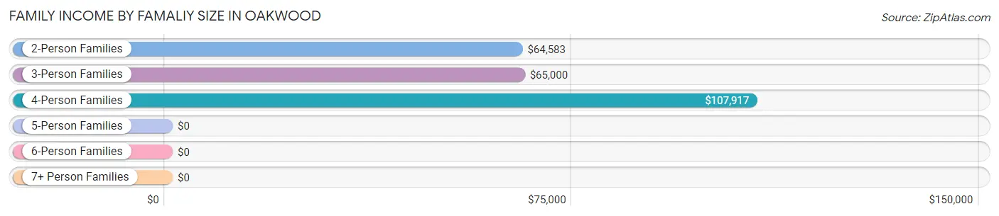 Family Income by Famaliy Size in Oakwood