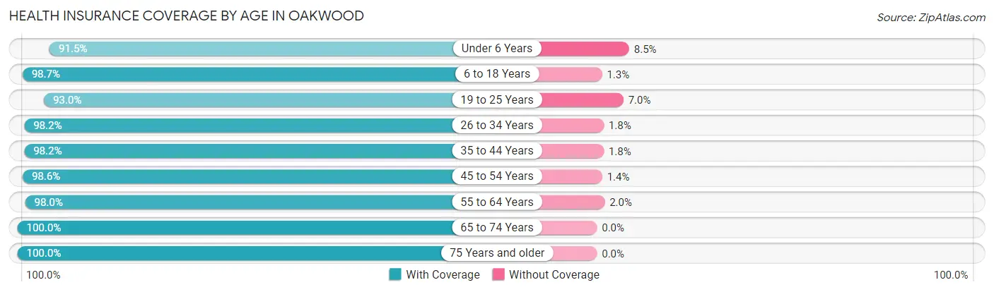 Health Insurance Coverage by Age in Oakwood