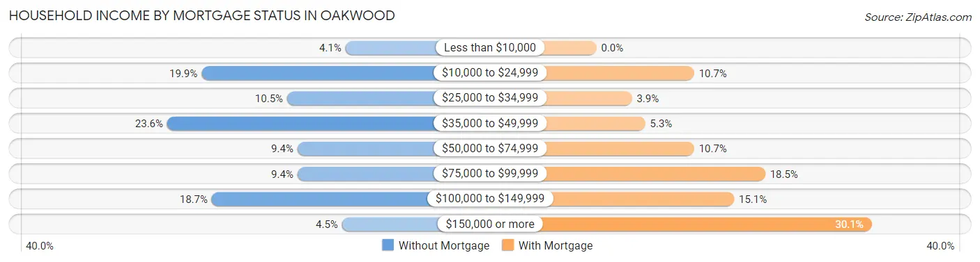 Household Income by Mortgage Status in Oakwood
