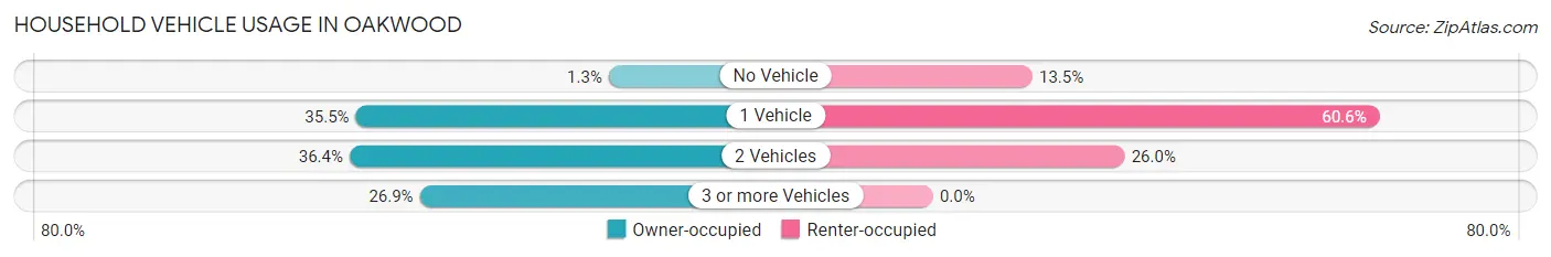 Household Vehicle Usage in Oakwood