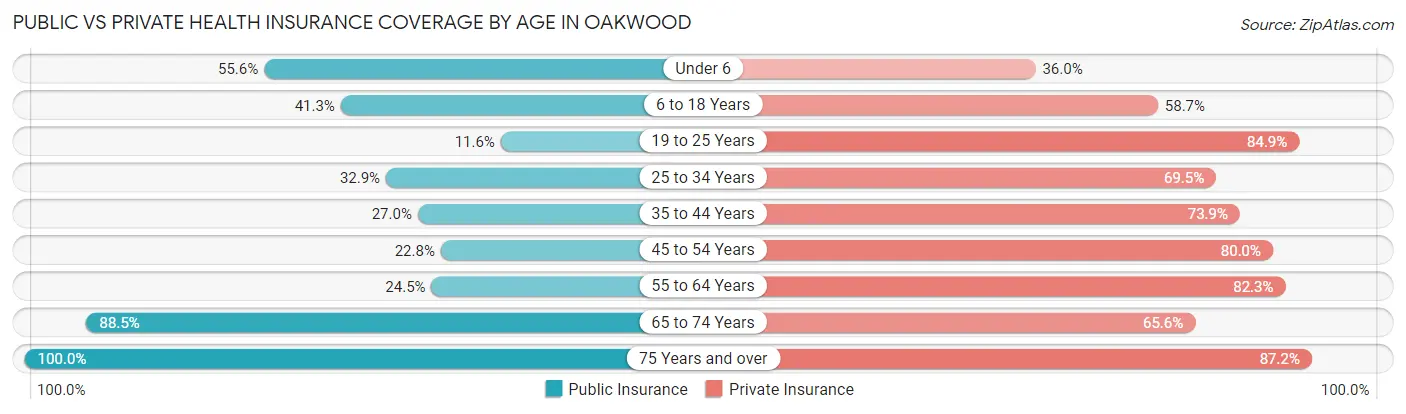 Public vs Private Health Insurance Coverage by Age in Oakwood