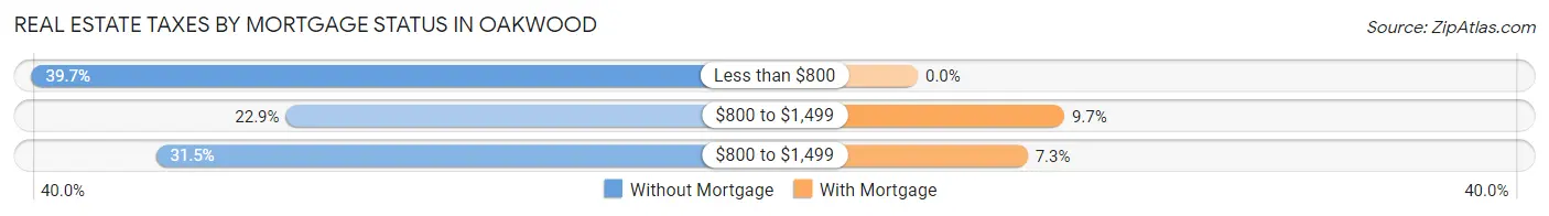 Real Estate Taxes by Mortgage Status in Oakwood