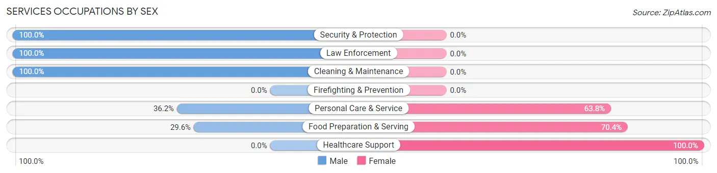 Services Occupations by Sex in Oakwood