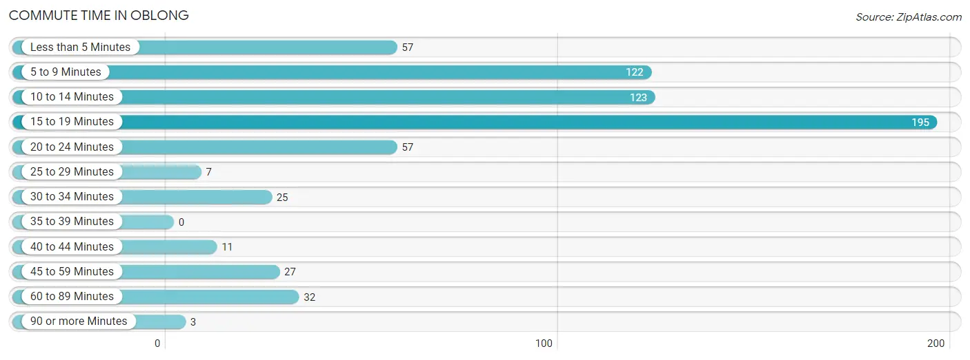 Commute Time in Oblong