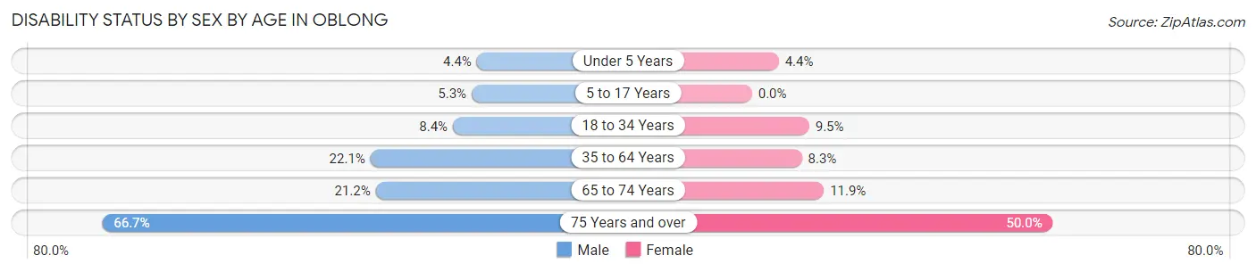 Disability Status by Sex by Age in Oblong